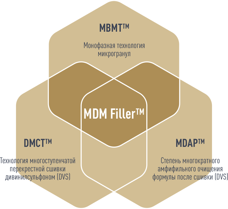 Монофазная технология микрогранул, Технология многоступенчатой перекрестной сшивки дивинилсульфоном, Степень многократного амфильного очищения формулы после сшивки